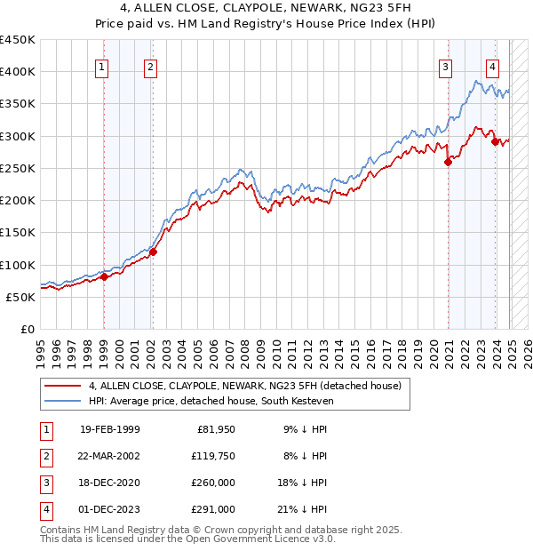 4, ALLEN CLOSE, CLAYPOLE, NEWARK, NG23 5FH: Price paid vs HM Land Registry's House Price Index