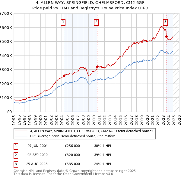 4, ALLEN WAY, SPRINGFIELD, CHELMSFORD, CM2 6GF: Price paid vs HM Land Registry's House Price Index