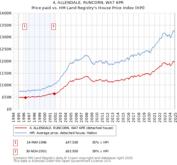 4, ALLENDALE, RUNCORN, WA7 6PR: Price paid vs HM Land Registry's House Price Index