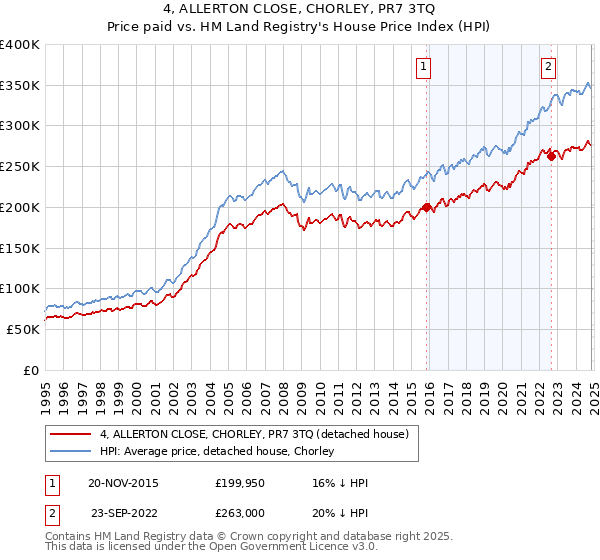 4, ALLERTON CLOSE, CHORLEY, PR7 3TQ: Price paid vs HM Land Registry's House Price Index