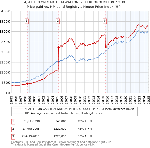 4, ALLERTON GARTH, ALWALTON, PETERBOROUGH, PE7 3UX: Price paid vs HM Land Registry's House Price Index