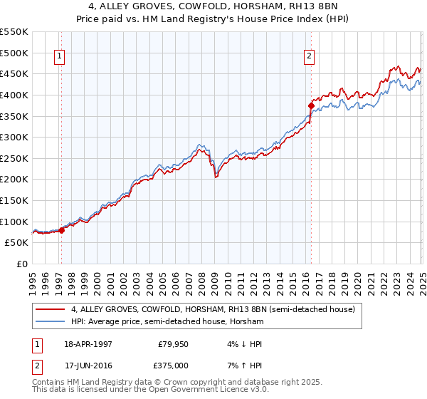 4, ALLEY GROVES, COWFOLD, HORSHAM, RH13 8BN: Price paid vs HM Land Registry's House Price Index