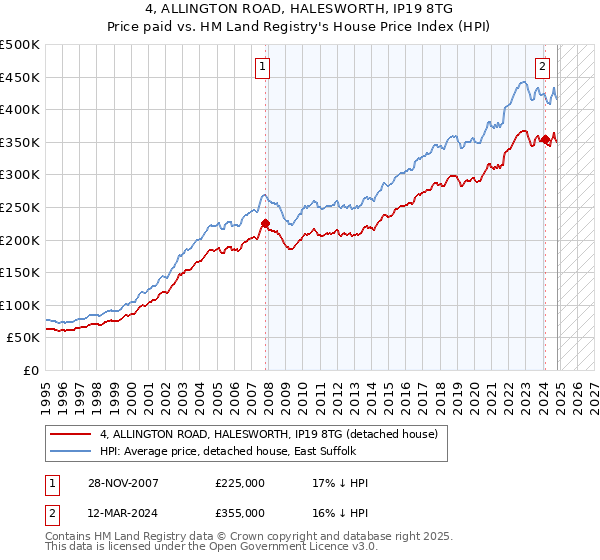 4, ALLINGTON ROAD, HALESWORTH, IP19 8TG: Price paid vs HM Land Registry's House Price Index