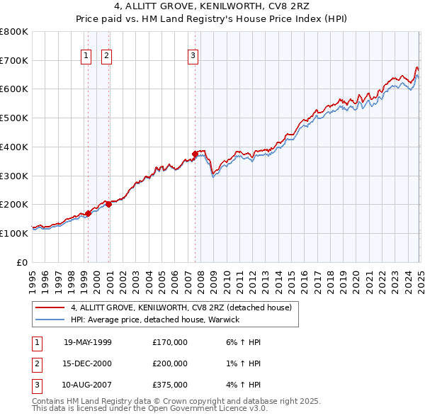 4, ALLITT GROVE, KENILWORTH, CV8 2RZ: Price paid vs HM Land Registry's House Price Index