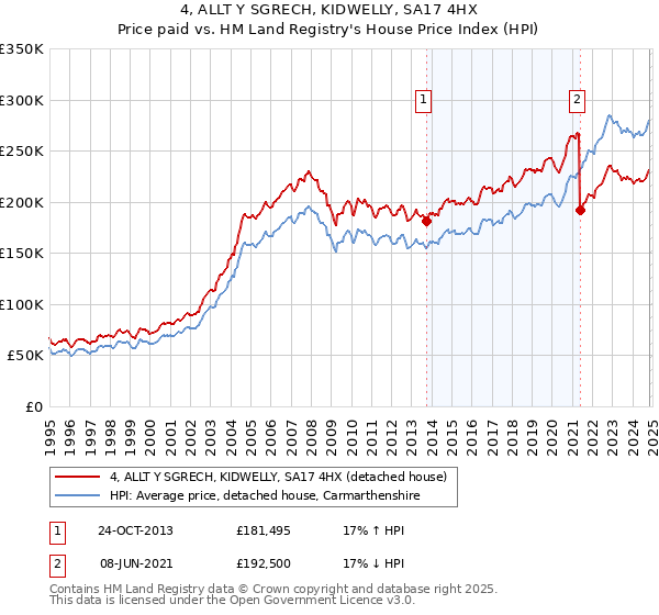 4, ALLT Y SGRECH, KIDWELLY, SA17 4HX: Price paid vs HM Land Registry's House Price Index