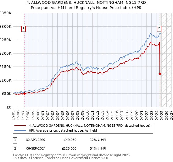 4, ALLWOOD GARDENS, HUCKNALL, NOTTINGHAM, NG15 7RD: Price paid vs HM Land Registry's House Price Index