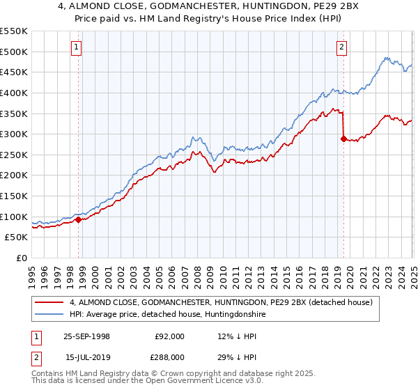 4, ALMOND CLOSE, GODMANCHESTER, HUNTINGDON, PE29 2BX: Price paid vs HM Land Registry's House Price Index