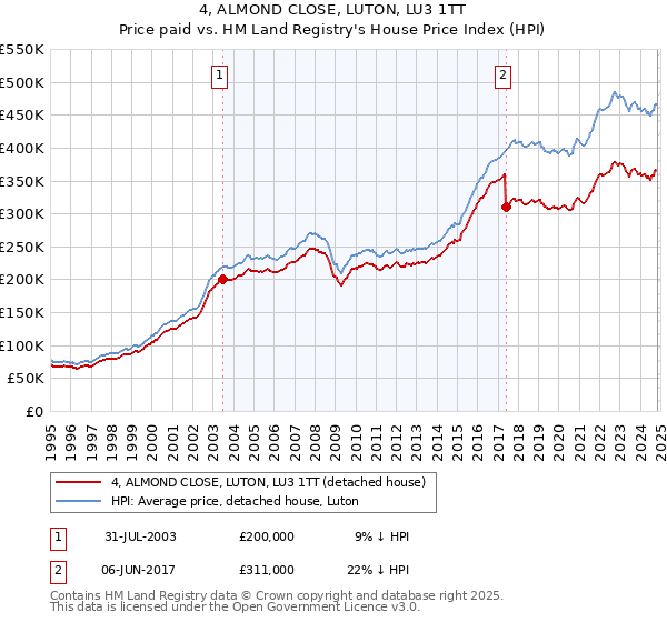 4, ALMOND CLOSE, LUTON, LU3 1TT: Price paid vs HM Land Registry's House Price Index