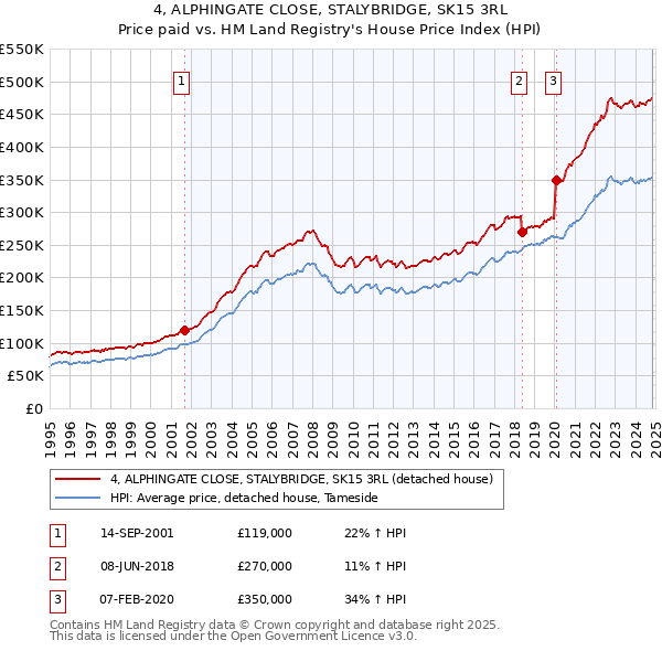 4, ALPHINGATE CLOSE, STALYBRIDGE, SK15 3RL: Price paid vs HM Land Registry's House Price Index