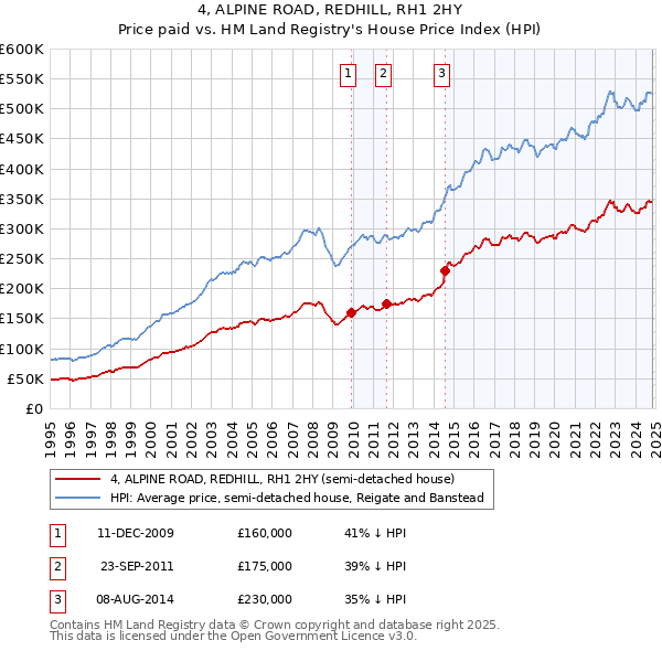 4, ALPINE ROAD, REDHILL, RH1 2HY: Price paid vs HM Land Registry's House Price Index