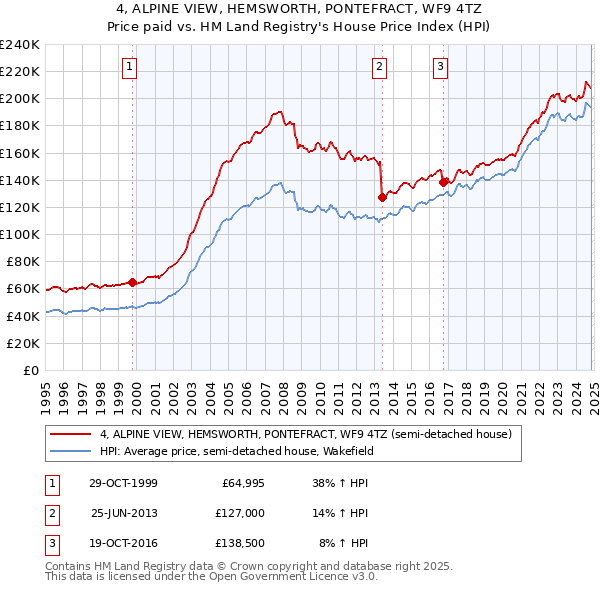 4, ALPINE VIEW, HEMSWORTH, PONTEFRACT, WF9 4TZ: Price paid vs HM Land Registry's House Price Index