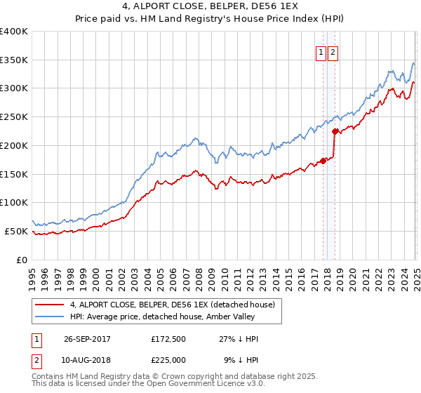 4, ALPORT CLOSE, BELPER, DE56 1EX: Price paid vs HM Land Registry's House Price Index