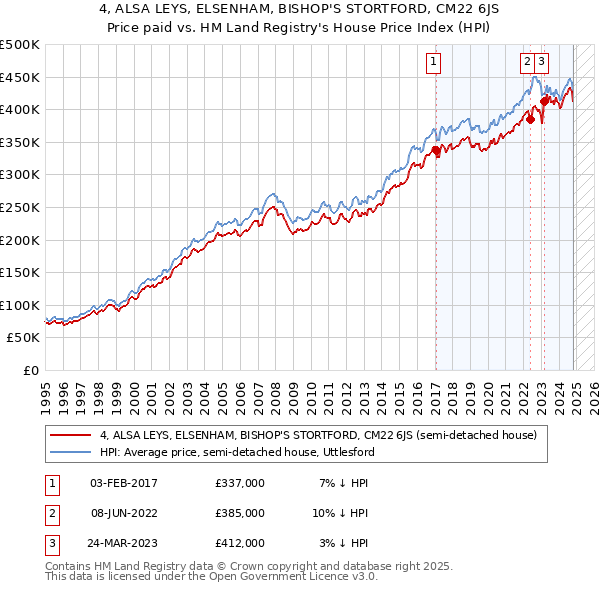 4, ALSA LEYS, ELSENHAM, BISHOP'S STORTFORD, CM22 6JS: Price paid vs HM Land Registry's House Price Index