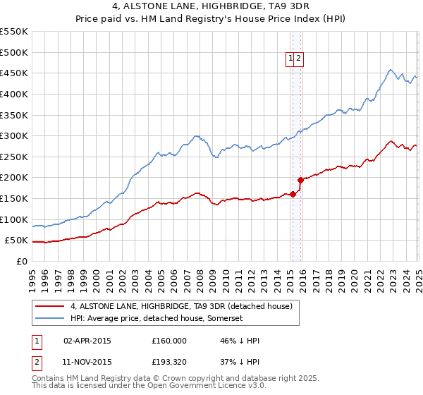 4, ALSTONE LANE, HIGHBRIDGE, TA9 3DR: Price paid vs HM Land Registry's House Price Index