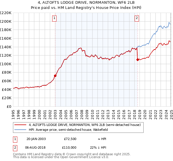 4, ALTOFTS LODGE DRIVE, NORMANTON, WF6 2LB: Price paid vs HM Land Registry's House Price Index