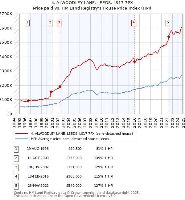 4, ALWOODLEY LANE, LEEDS, LS17 7PX: Price paid vs HM Land Registry's House Price Index