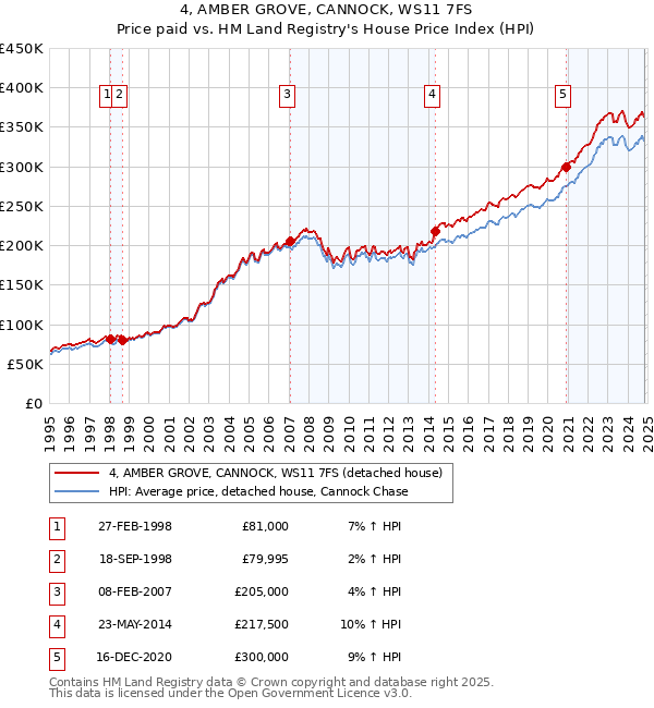 4, AMBER GROVE, CANNOCK, WS11 7FS: Price paid vs HM Land Registry's House Price Index