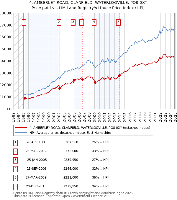 4, AMBERLEY ROAD, CLANFIELD, WATERLOOVILLE, PO8 0XY: Price paid vs HM Land Registry's House Price Index