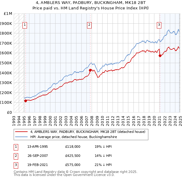 4, AMBLERS WAY, PADBURY, BUCKINGHAM, MK18 2BT: Price paid vs HM Land Registry's House Price Index