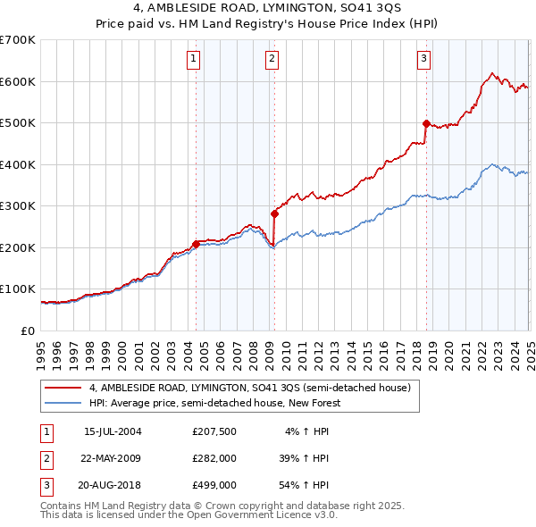 4, AMBLESIDE ROAD, LYMINGTON, SO41 3QS: Price paid vs HM Land Registry's House Price Index