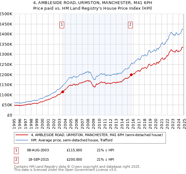 4, AMBLESIDE ROAD, URMSTON, MANCHESTER, M41 6PH: Price paid vs HM Land Registry's House Price Index