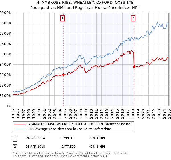 4, AMBROSE RISE, WHEATLEY, OXFORD, OX33 1YE: Price paid vs HM Land Registry's House Price Index