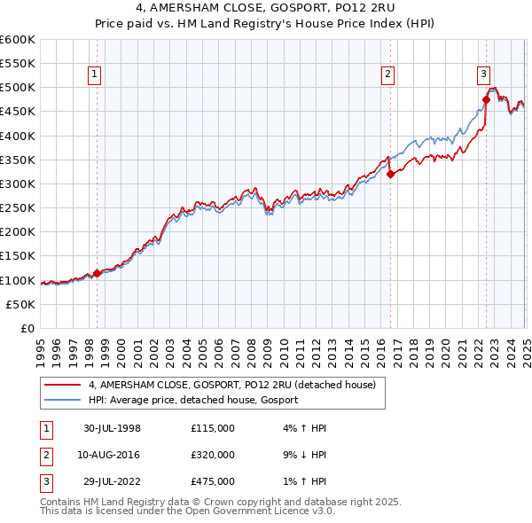 4, AMERSHAM CLOSE, GOSPORT, PO12 2RU: Price paid vs HM Land Registry's House Price Index