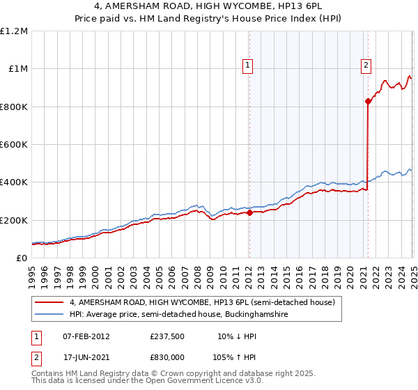 4, AMERSHAM ROAD, HIGH WYCOMBE, HP13 6PL: Price paid vs HM Land Registry's House Price Index