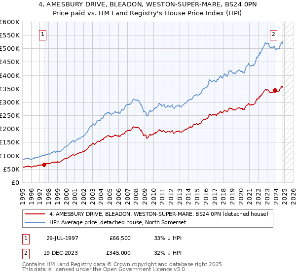 4, AMESBURY DRIVE, BLEADON, WESTON-SUPER-MARE, BS24 0PN: Price paid vs HM Land Registry's House Price Index