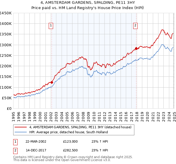 4, AMSTERDAM GARDENS, SPALDING, PE11 3HY: Price paid vs HM Land Registry's House Price Index