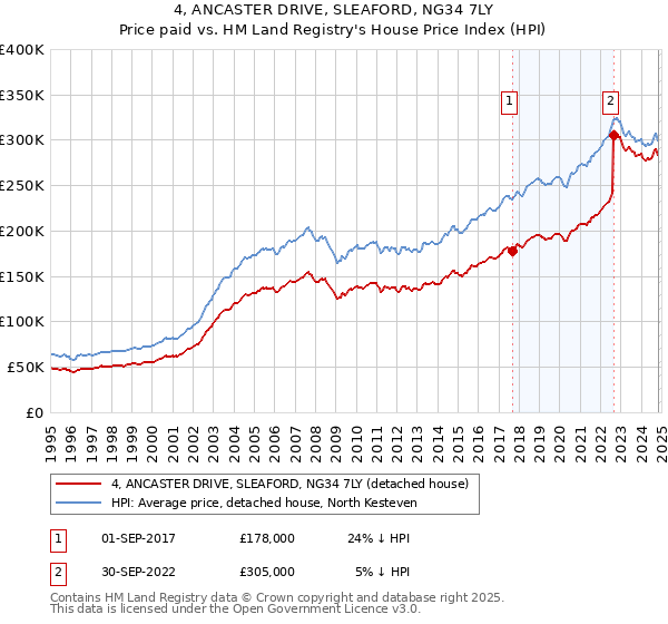 4, ANCASTER DRIVE, SLEAFORD, NG34 7LY: Price paid vs HM Land Registry's House Price Index