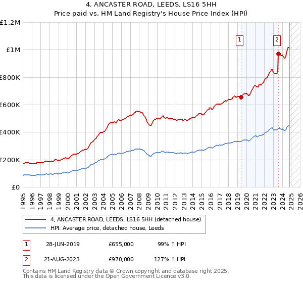 4, ANCASTER ROAD, LEEDS, LS16 5HH: Price paid vs HM Land Registry's House Price Index