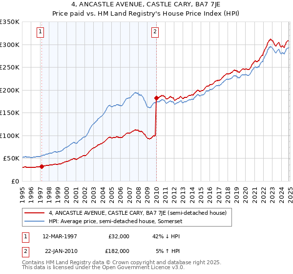 4, ANCASTLE AVENUE, CASTLE CARY, BA7 7JE: Price paid vs HM Land Registry's House Price Index