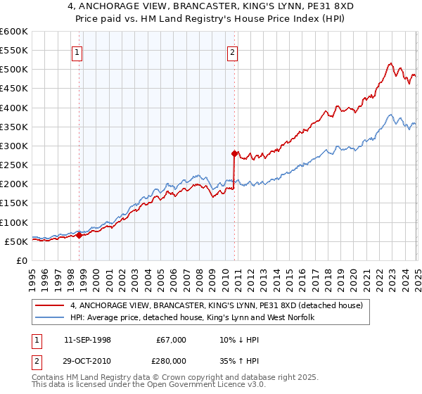 4, ANCHORAGE VIEW, BRANCASTER, KING'S LYNN, PE31 8XD: Price paid vs HM Land Registry's House Price Index