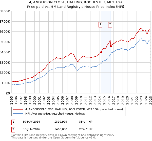 4, ANDERSON CLOSE, HALLING, ROCHESTER, ME2 1GA: Price paid vs HM Land Registry's House Price Index