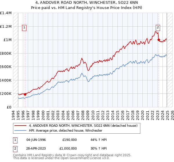 4, ANDOVER ROAD NORTH, WINCHESTER, SO22 6NN: Price paid vs HM Land Registry's House Price Index