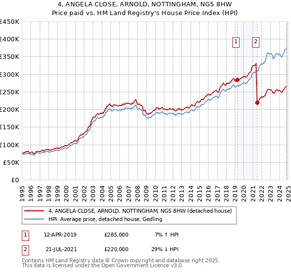 4, ANGELA CLOSE, ARNOLD, NOTTINGHAM, NG5 8HW: Price paid vs HM Land Registry's House Price Index