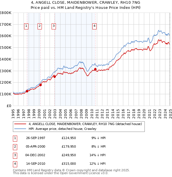 4, ANGELL CLOSE, MAIDENBOWER, CRAWLEY, RH10 7NG: Price paid vs HM Land Registry's House Price Index