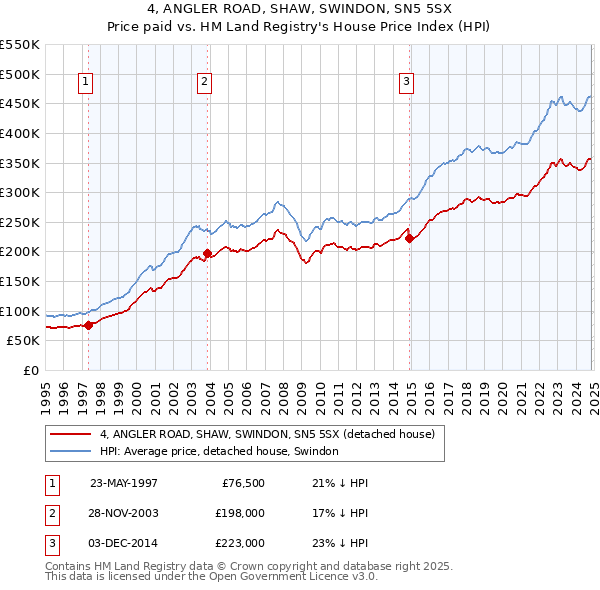 4, ANGLER ROAD, SHAW, SWINDON, SN5 5SX: Price paid vs HM Land Registry's House Price Index