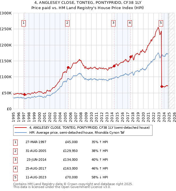 4, ANGLESEY CLOSE, TONTEG, PONTYPRIDD, CF38 1LY: Price paid vs HM Land Registry's House Price Index