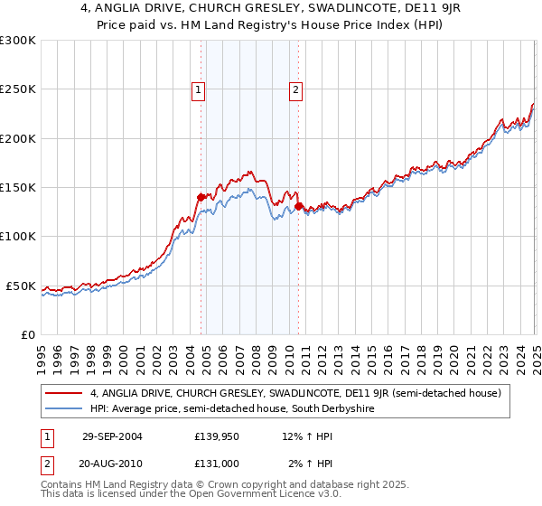 4, ANGLIA DRIVE, CHURCH GRESLEY, SWADLINCOTE, DE11 9JR: Price paid vs HM Land Registry's House Price Index