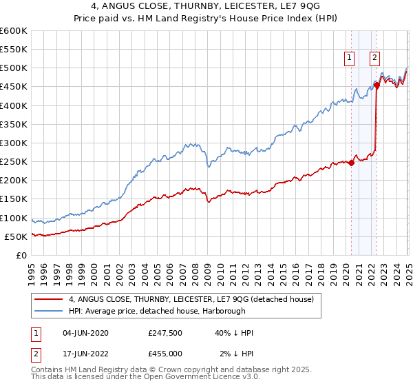 4, ANGUS CLOSE, THURNBY, LEICESTER, LE7 9QG: Price paid vs HM Land Registry's House Price Index