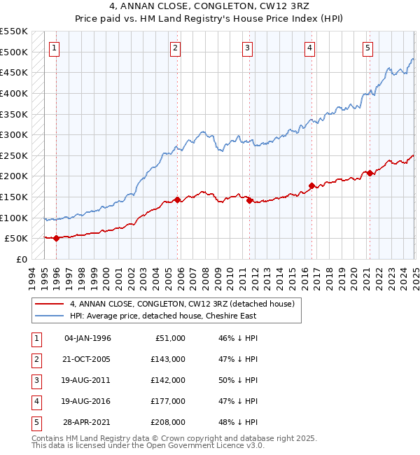 4, ANNAN CLOSE, CONGLETON, CW12 3RZ: Price paid vs HM Land Registry's House Price Index