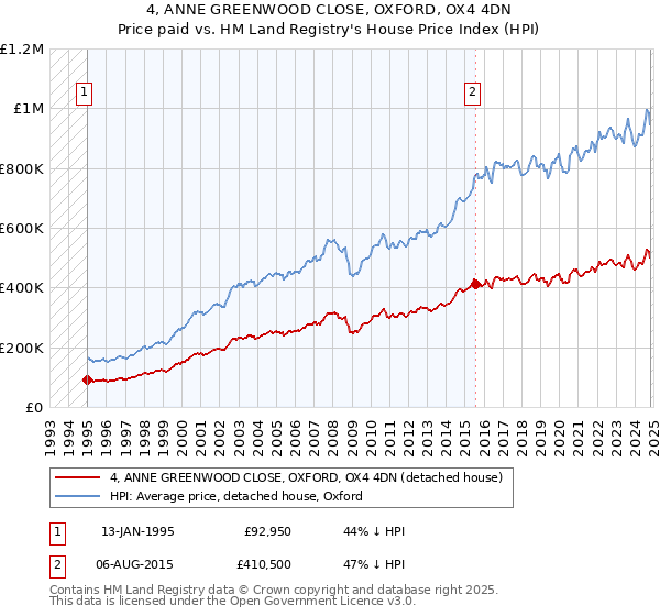 4, ANNE GREENWOOD CLOSE, OXFORD, OX4 4DN: Price paid vs HM Land Registry's House Price Index