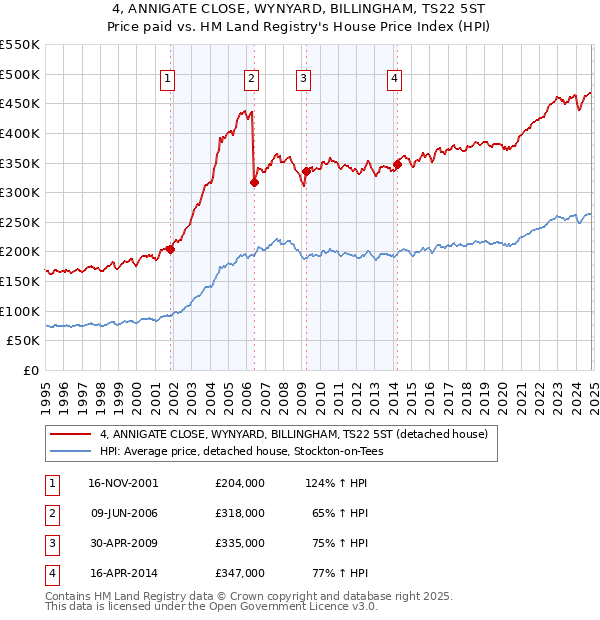 4, ANNIGATE CLOSE, WYNYARD, BILLINGHAM, TS22 5ST: Price paid vs HM Land Registry's House Price Index