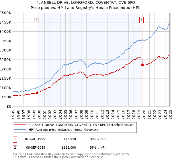 4, ANSELL DRIVE, LONGFORD, COVENTRY, CV6 6PQ: Price paid vs HM Land Registry's House Price Index