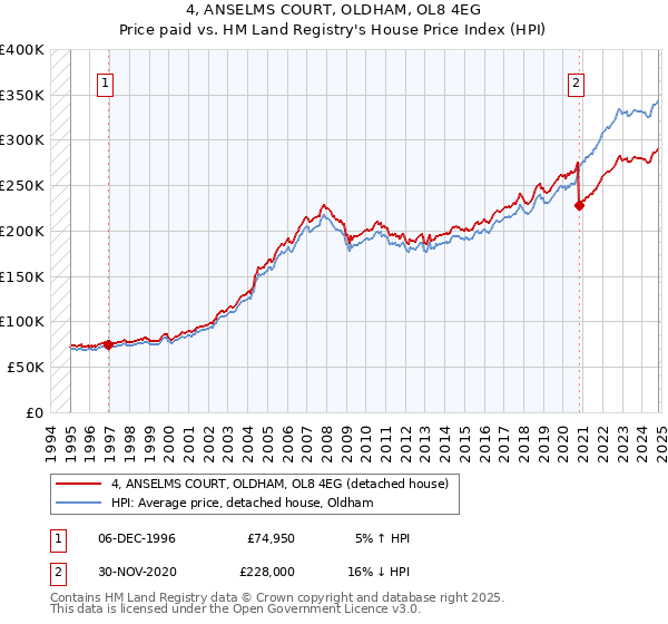 4, ANSELMS COURT, OLDHAM, OL8 4EG: Price paid vs HM Land Registry's House Price Index