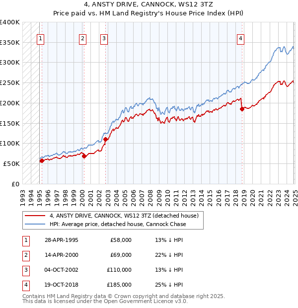 4, ANSTY DRIVE, CANNOCK, WS12 3TZ: Price paid vs HM Land Registry's House Price Index