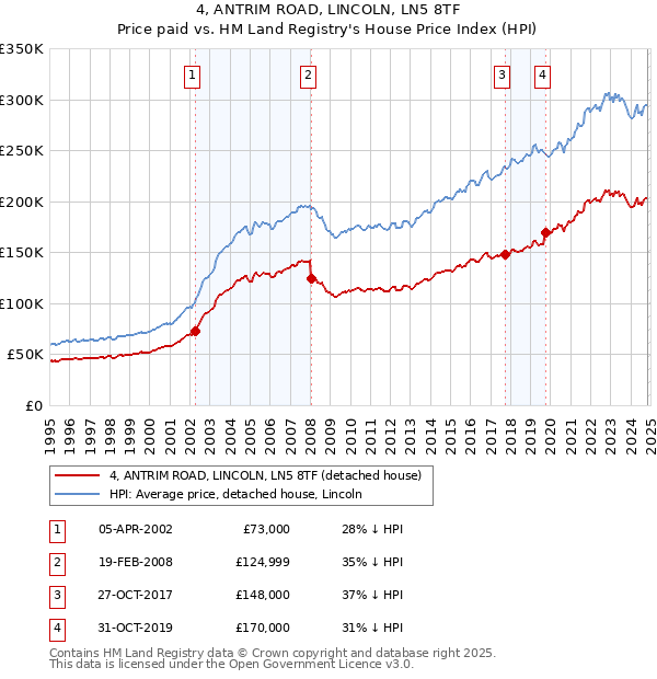 4, ANTRIM ROAD, LINCOLN, LN5 8TF: Price paid vs HM Land Registry's House Price Index