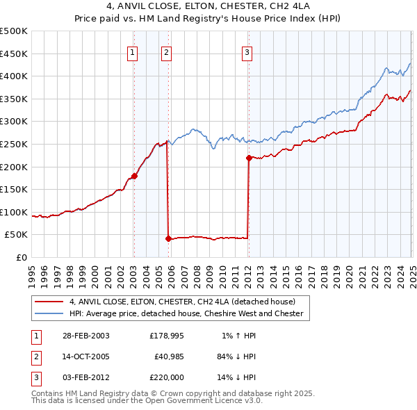 4, ANVIL CLOSE, ELTON, CHESTER, CH2 4LA: Price paid vs HM Land Registry's House Price Index